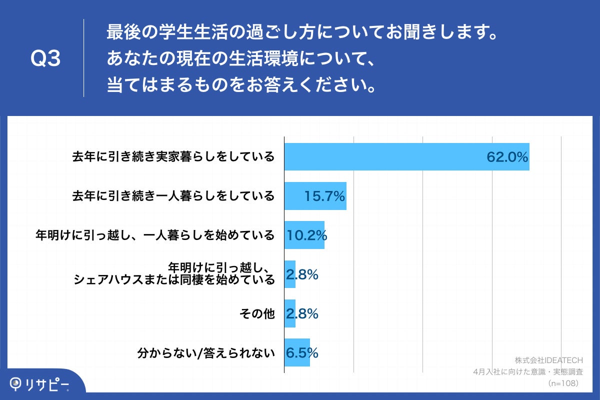 Q3.最後の学生生活の過ごし方についてお聞きします。あなたの現在の生活環境について、当てはまるものをお答えください。