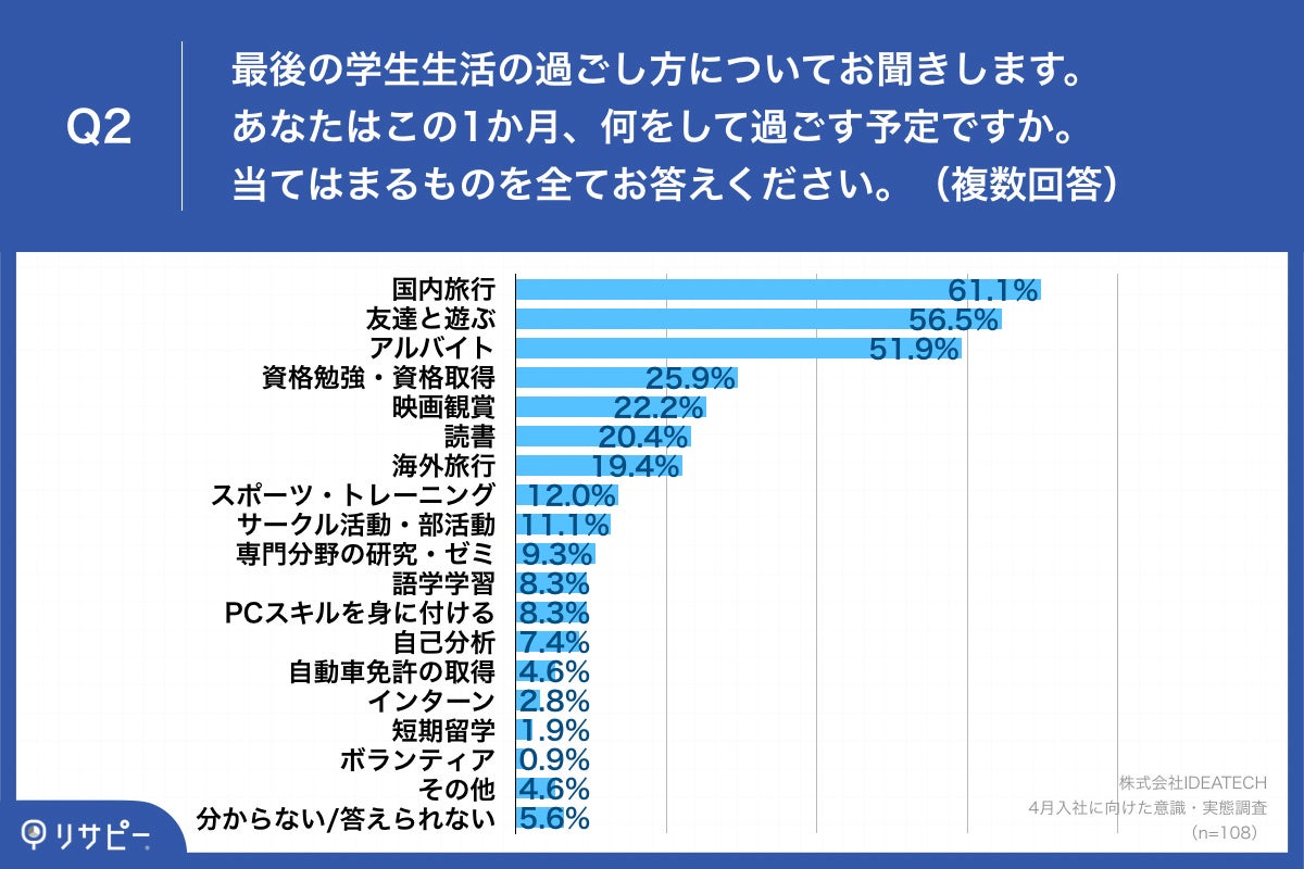 Q2.最後の学生生活の過ごし方についてお聞きします。あなたはこの1か月、何をして過ごす予定ですか。当てはまるものを全てお答えください。（複数回答）