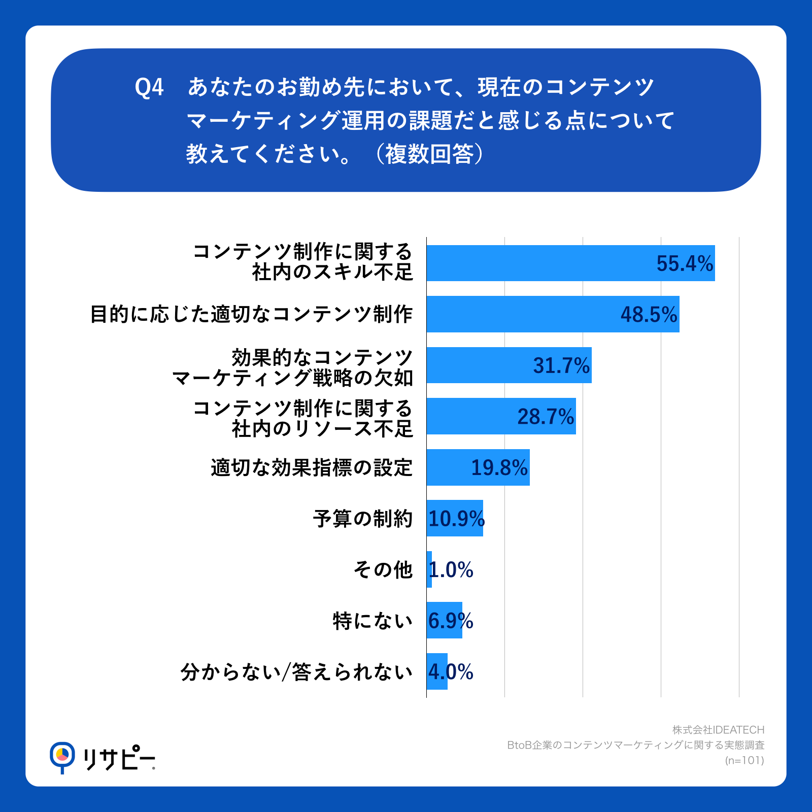 Q4.あなたのお勤め先において、現在のコンテンツマーケティング運用の課題だと感じる点について教えてください。（複数回答）