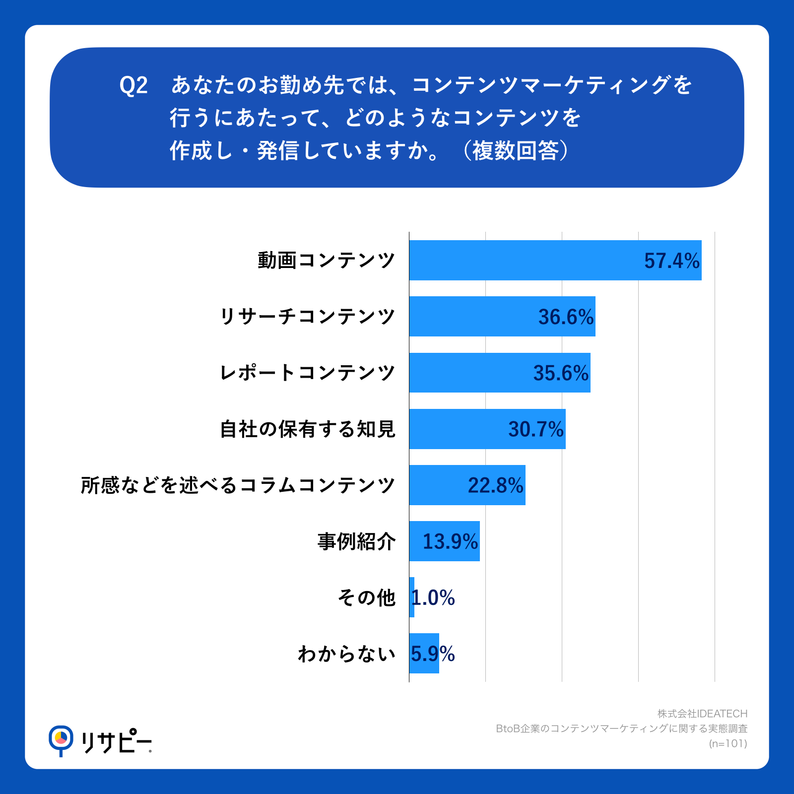 Q2.あなたのお勤め先では、コンテンツマーケティングを行うにあたって、どのようなコンテンツを作成し・発信していますか。（複数回答）