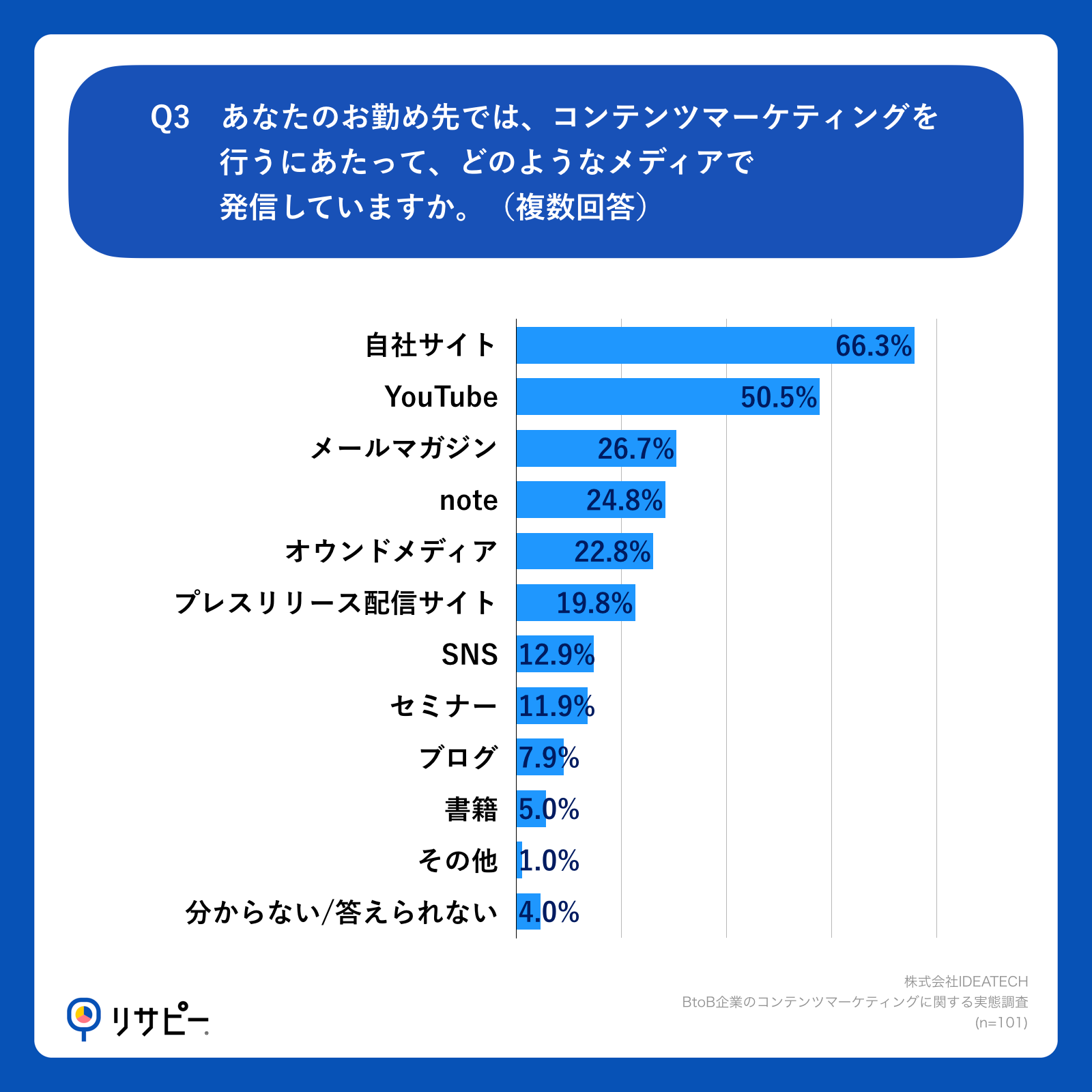 Q3.あなたのお勤め先では、コンテンツマーケティングを行うにあたって、どのようなメディアで発信していますか。（複数回答）