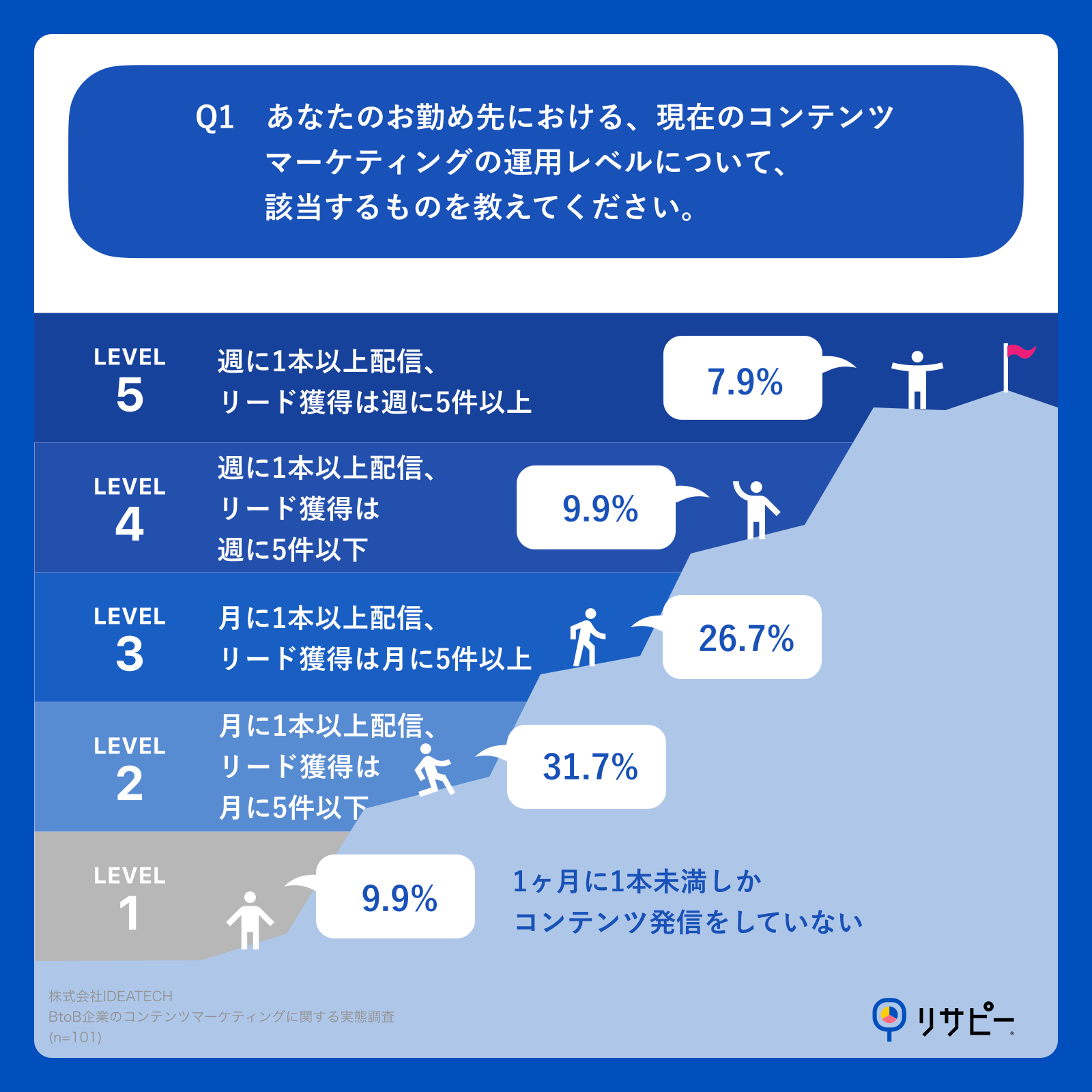 Q1.あなたのお勤め先における、現在のコンテンツマーケティングの運用レベルについて、該当するものを教えてください。