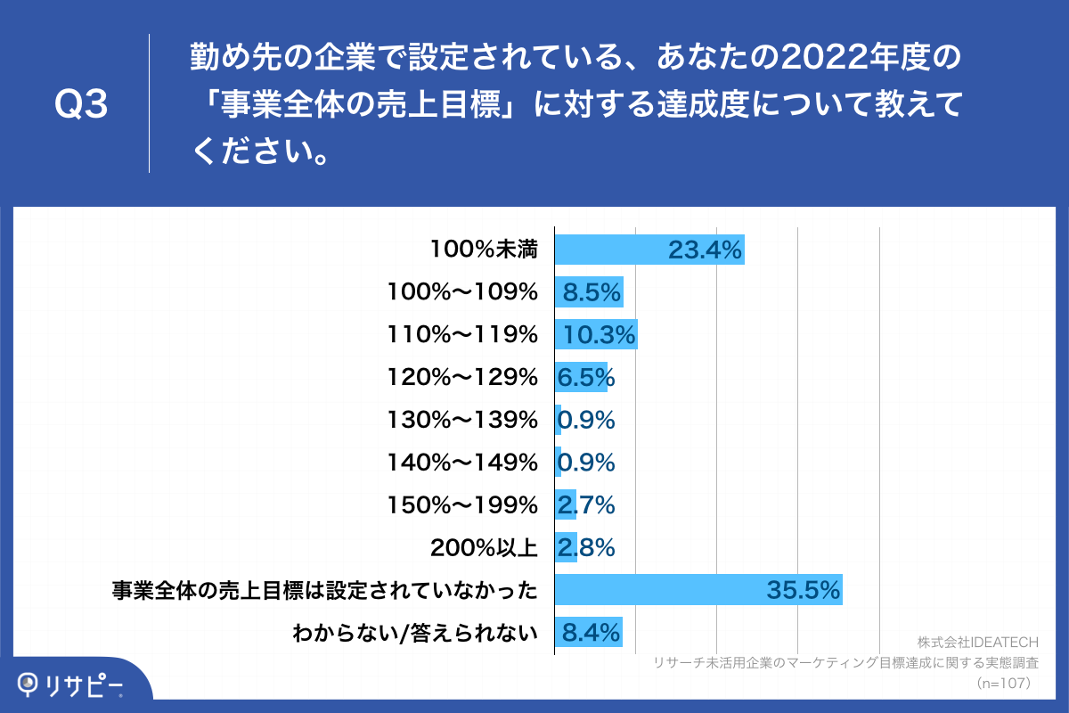 Q3.勤め先の企業で設定されている、あなたの2022年度の「事業全体の売上目標」に対する達成度について教えてください。