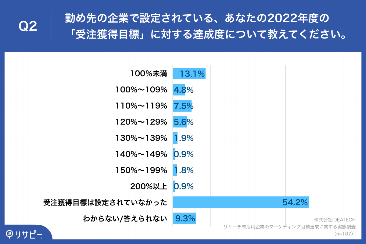 Q2.勤め先の企業で設定されている、あなたの2022年度の「受注獲得目標」に対する達成度について教えてください。