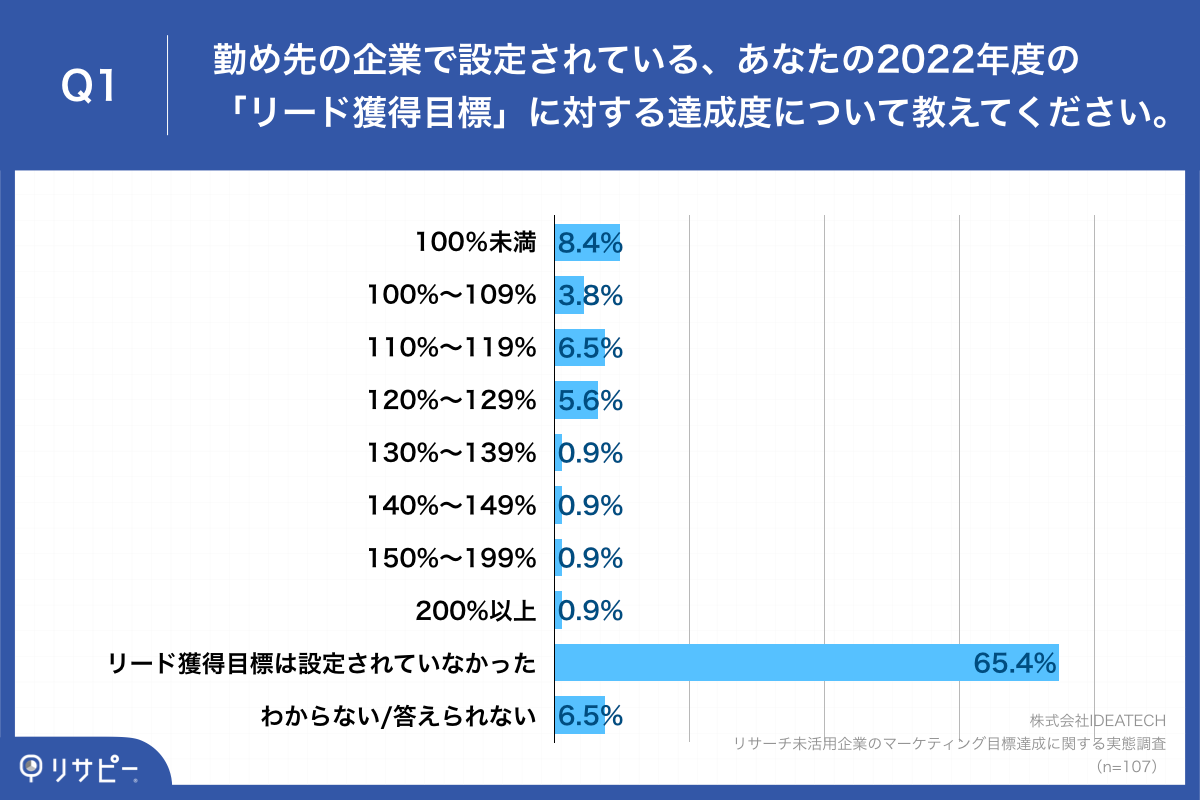 Q1.勤め先の企業で設定されている、あなたの2022年度の「リード獲得目標」に対する達成度について教えてください。