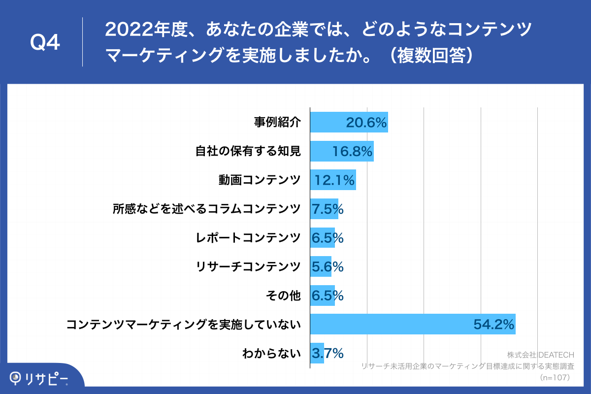 Q4.2022年度、あなたの企業では、どのようなコンテンツマーケティングを実施しましたか。（複数回答）