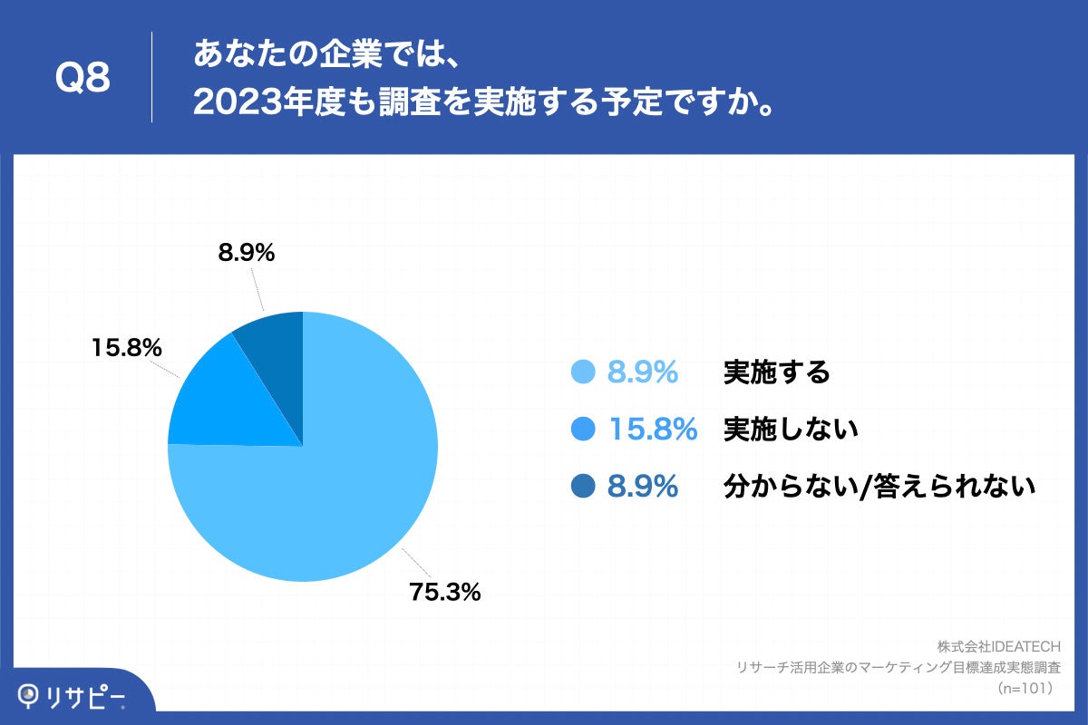 Q8.あなたの企業では、2023年度も調査を実施する予定ですか。