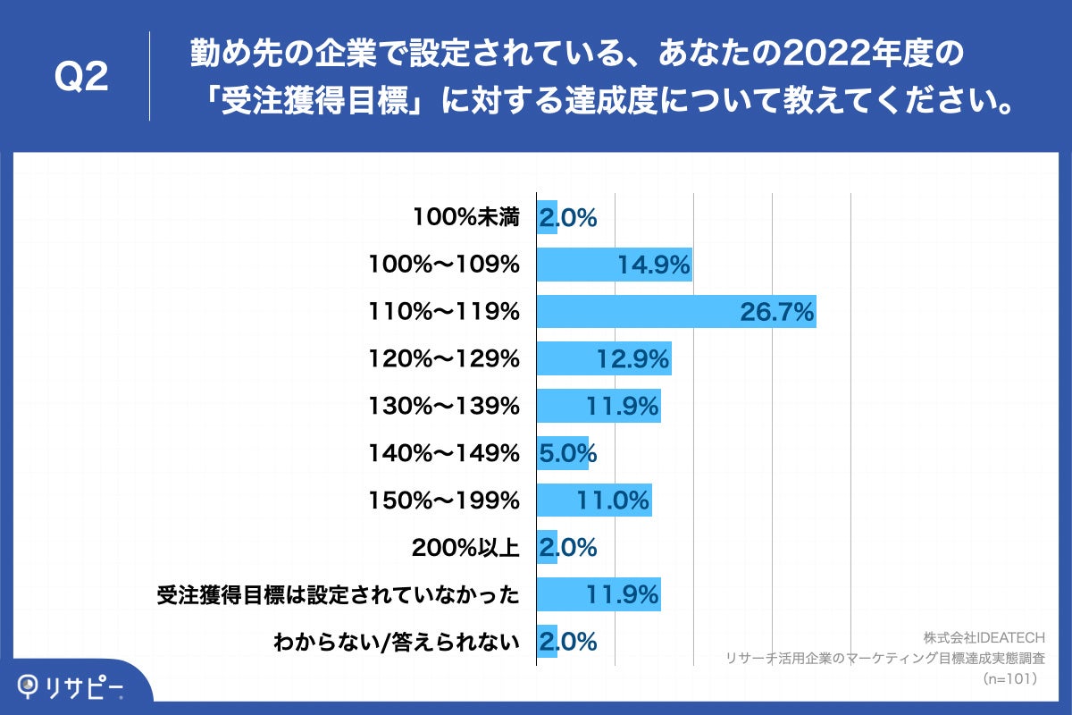 Q2.勤め先の企業で設定されている、あなたの2022年度の「受注獲得目標」に対する達成度について教えてください。