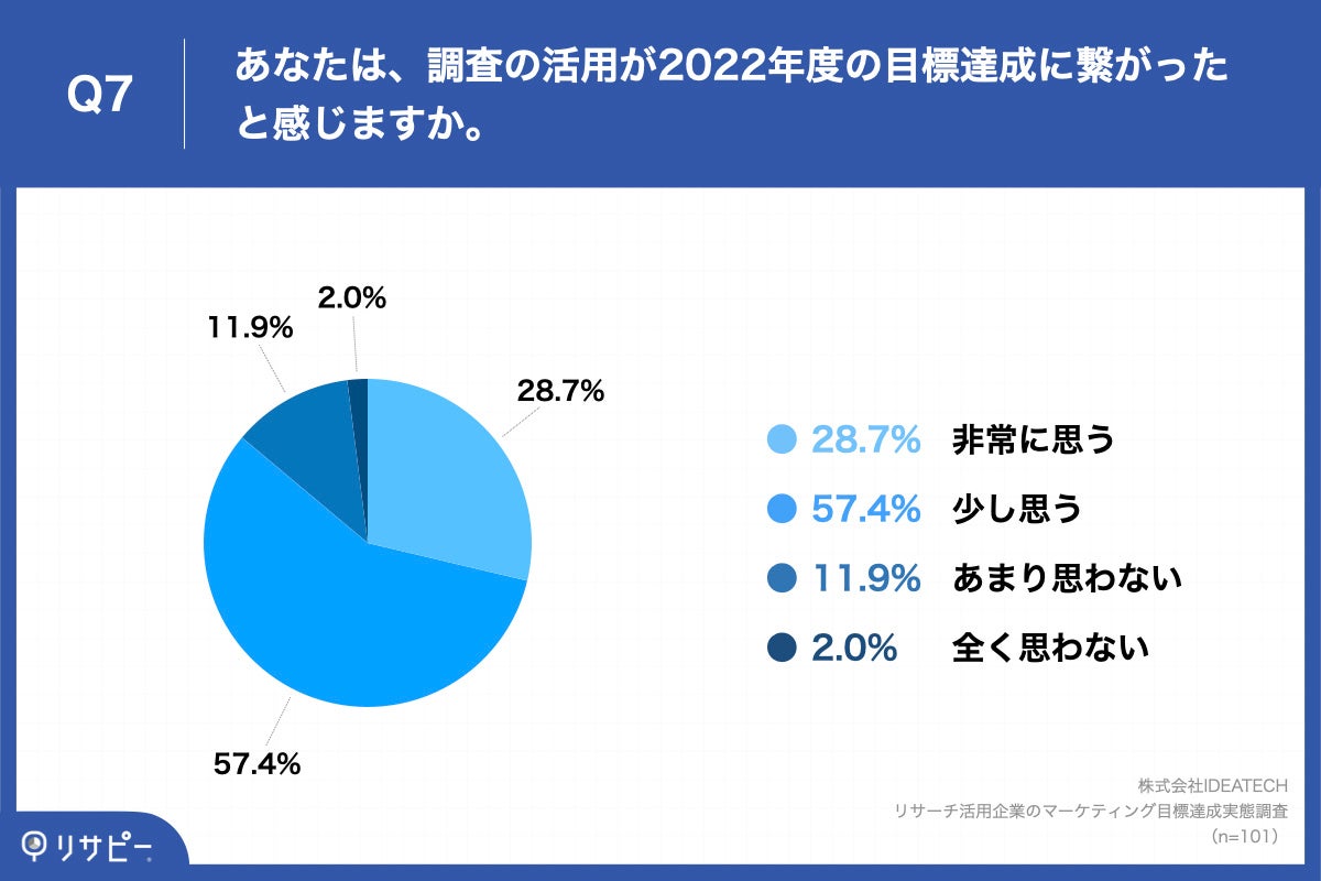 Q7.あなたは、調査の活用が2022年度の目標達成に繋がったと感じますか。