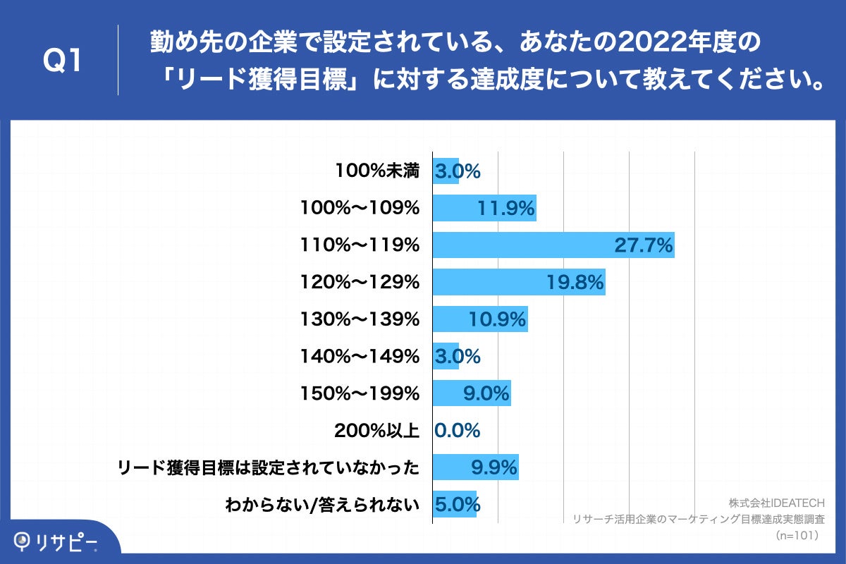 Q1.勤め先の企業で設定されている、あなたの2022年度の「リード獲得目標」に対する達成度について教えてください。