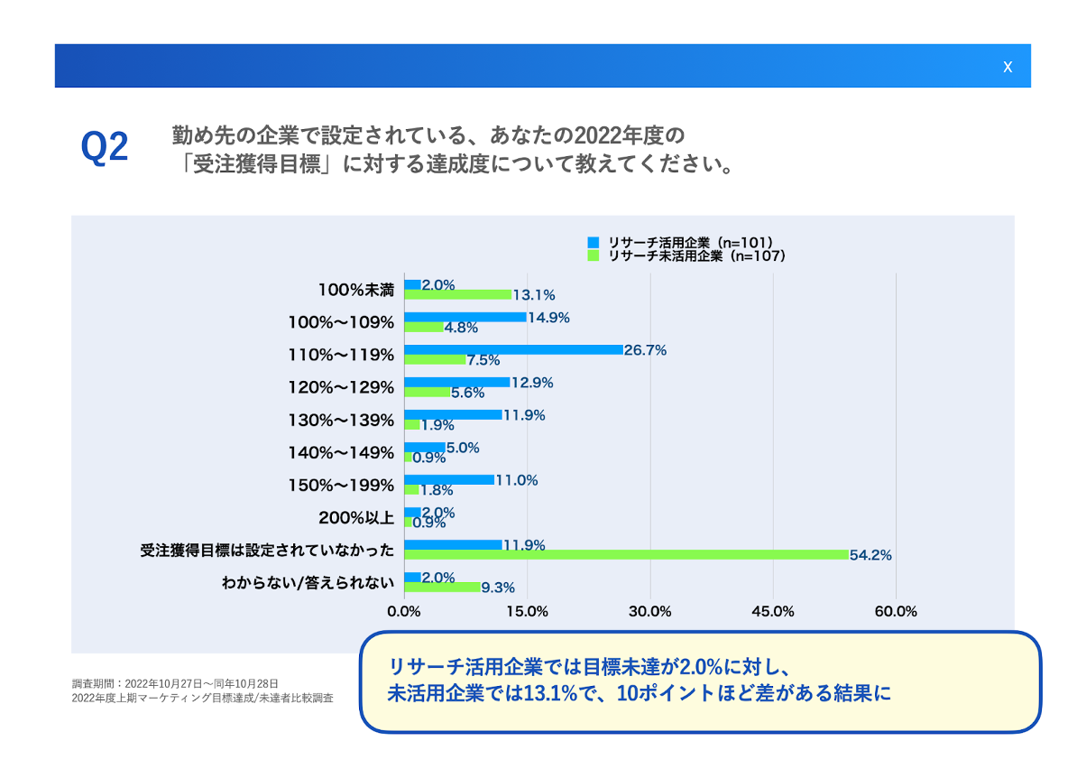 Q2.勤め先の企業で設定されている、あなたの2022年度の「受注獲得目標」に対する達成度について教えてください。