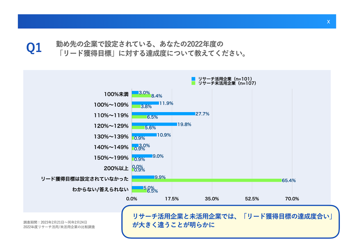 Q1.勤め先の企業で設定されている、あなたの2022年度の「リード獲得目標」に対する達成度について教えてください。
