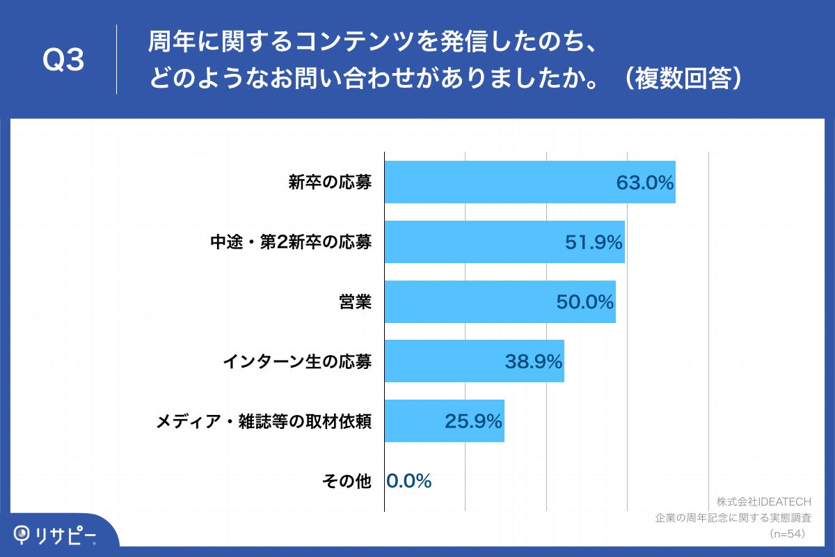 Q3.周年に関するコンテンツを発信したのち、どのようなお問い合わせがありましたか。（複数回答）