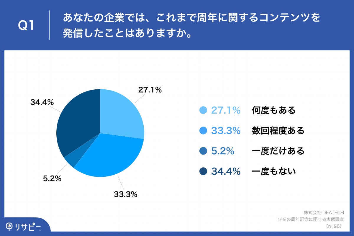 Q1.あなたの企業では、これまで周年に関するコンテンツを発信したことはありますか。