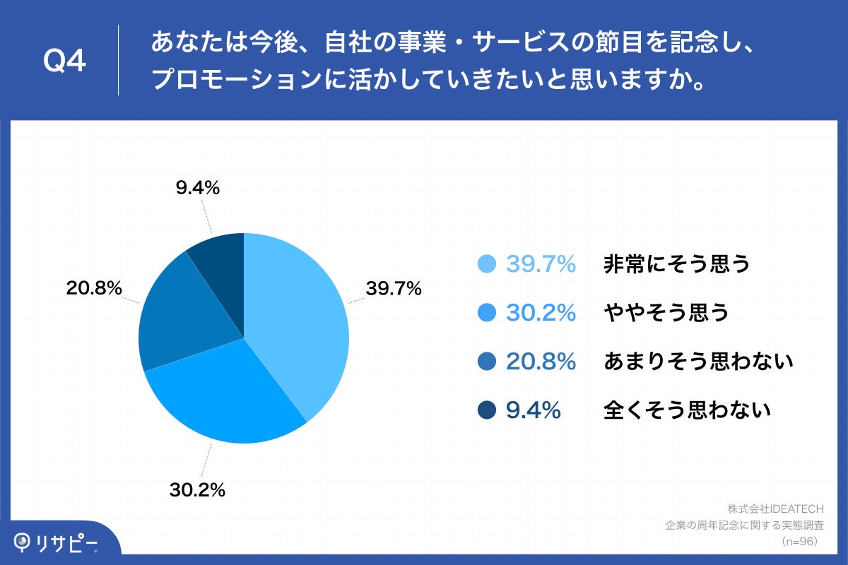 Q4.あなたは今後、自社の事業・サービスの節目を記念し、プロモーションに活かしていきたいと思いますか。