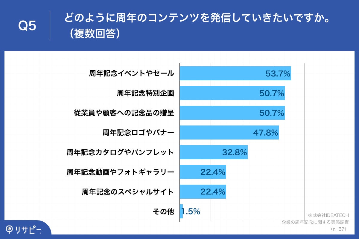 Q5.どのように周年のコンテンツを発信していきたいですか。（複数回答）