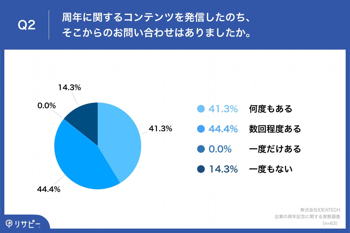 Q2.周年に関するコンテンツを発信したのち、そこからのお問い合わせはありましたか。