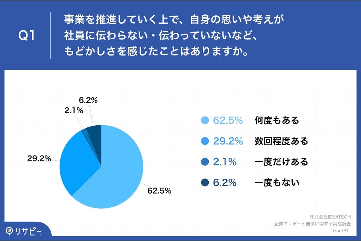 Q1.事業を推進していく上で、自身の思いや考えが社員に伝わらない・伝わっていないなど、もどかしさを感じたことはありますか。