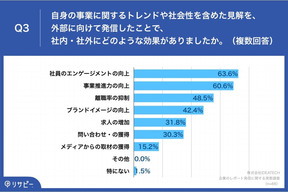 Q3.自身の事業に関するトレンドや社会性を含めた見解を、外部に向けて発信したことで、社内・社外にどのような効果がありましたか。（複数回答）