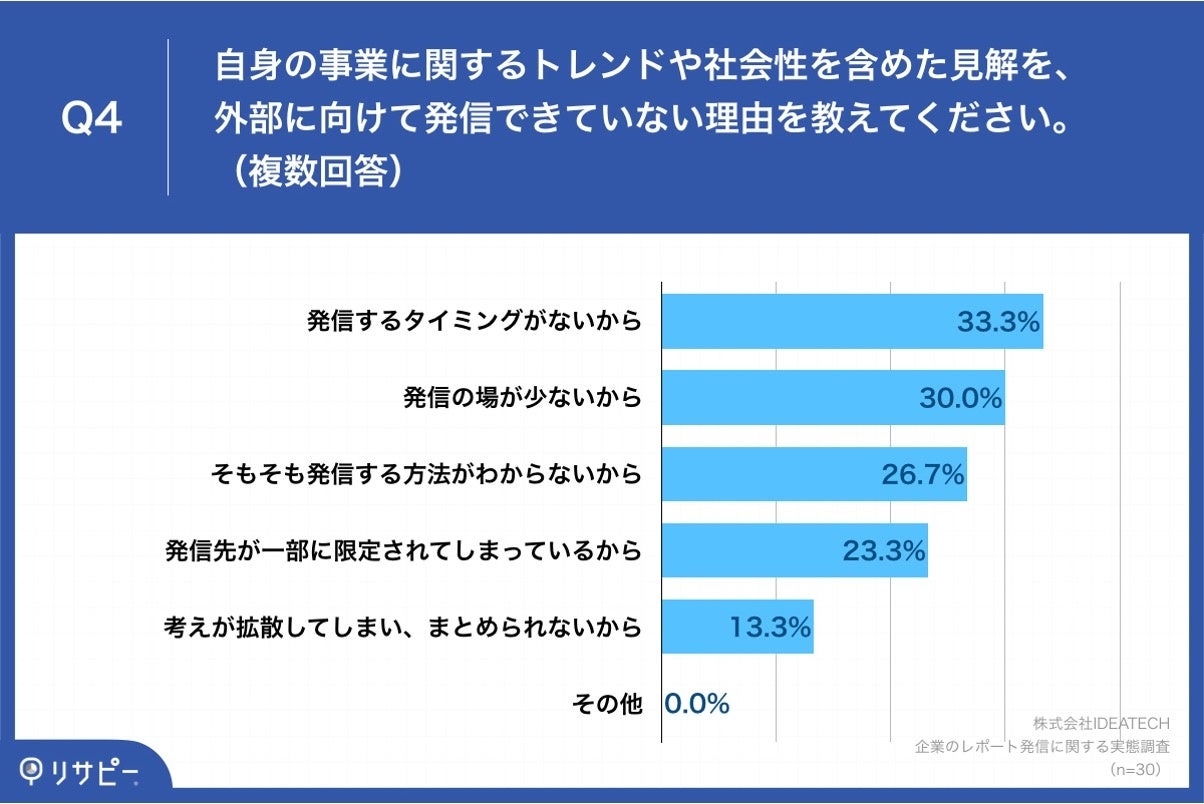 Q4.自身の事業に関するトレンドや社会性を含めた見解を、外部に向けて発信できていない理由を教えてください。（複数回答）