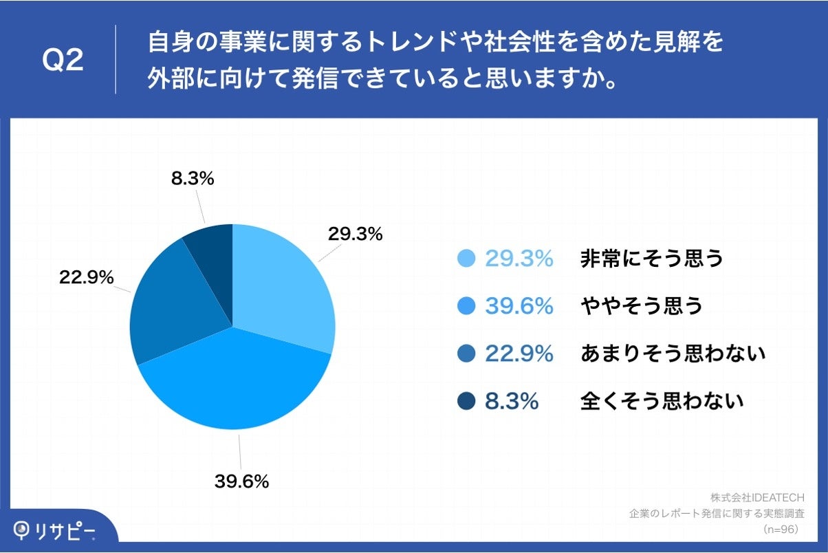 Q2.自身の事業に関するトレンドや社会性を含めた見解を外部に向けて発信できていると思いますか。