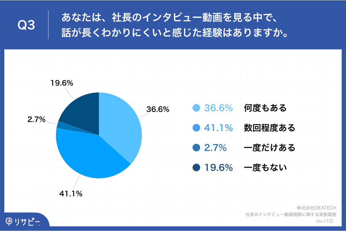 Q3.あなたは、社長のインタビュー動画を見る中で、話が長くわかりにくいと感じた経験はありますか。