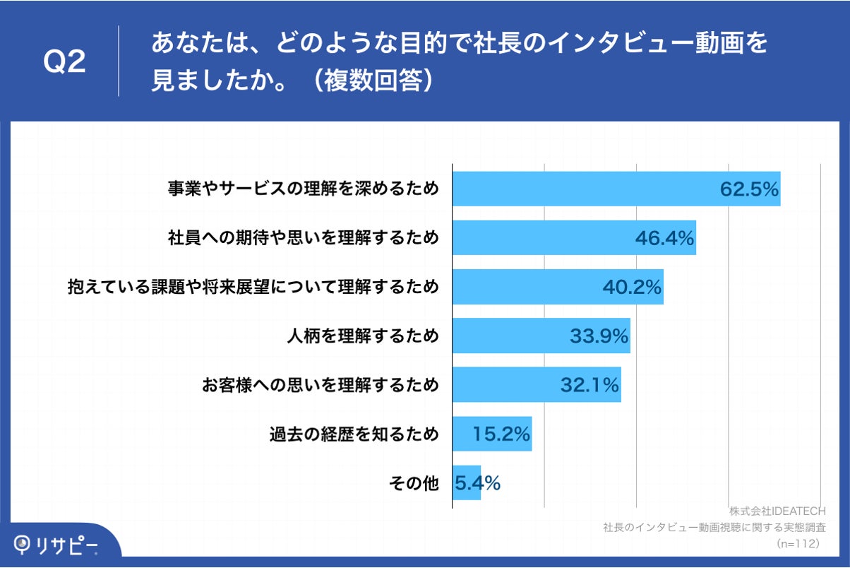 Q2.あなたは、どのような目的で社長のインタビュー動画を見ましたか。(複数回答)
