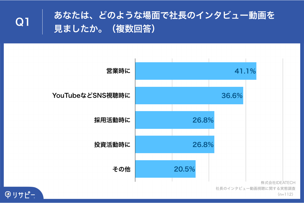 Q1.あなたは、どのような場面で社長のインタビュー動画を見ましたか。（複数回答）