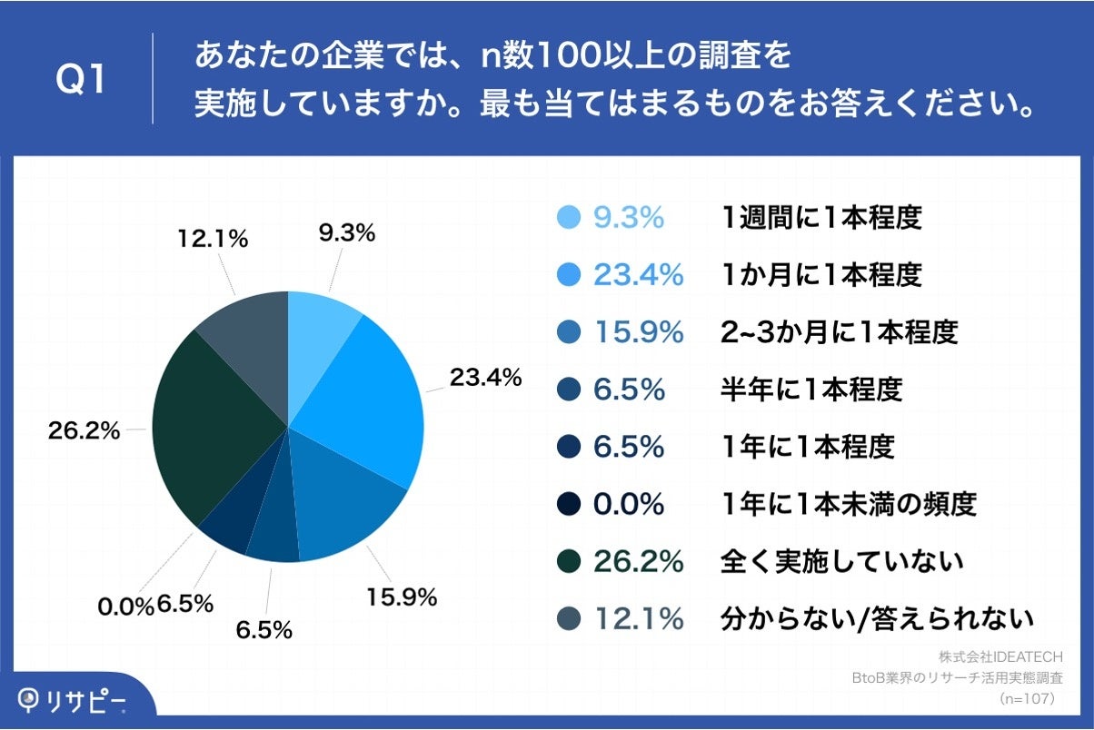 Q1.あなたの企業では、n数100以上の調査を実施していますか。最も当てはまるものをお答えください。