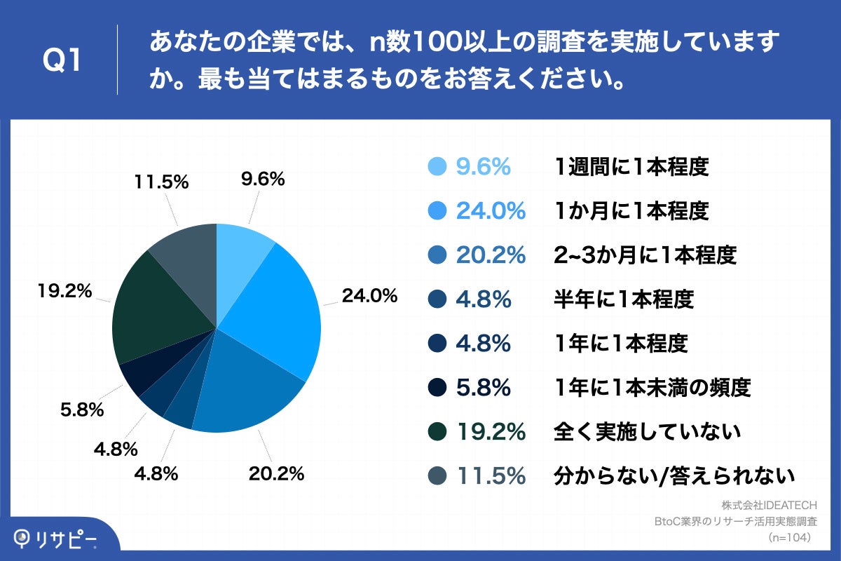 Q1.あなたの企業では、n数100以上の調査を実施していますか。最も当てはまるものをお答えください。