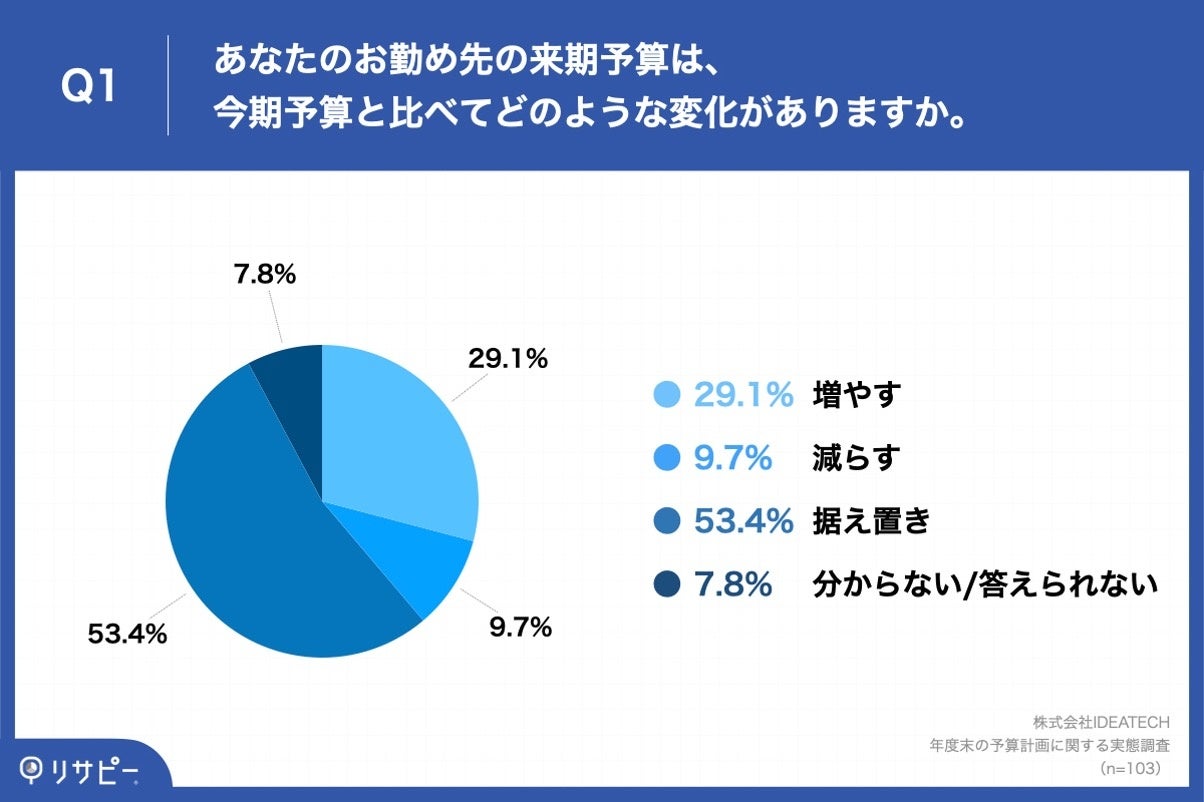 Q1.あなたのお勤め先の来期予算は、今期予算と比べてどのような変化がありますか。