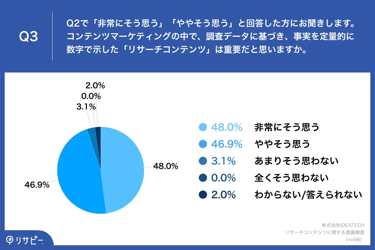 マーケティング担当者のリサーチコンテンツに関する意識調査
