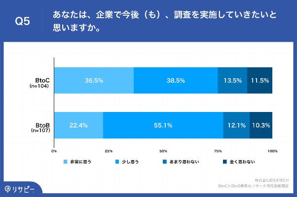 Q5.あなたは、企業で今後（も）、調査を実施していきたいと思いますか。