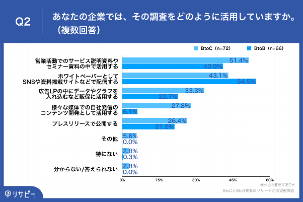 Q2.あなたの企業では、その調査をどのように活用していますか。（複数回答）