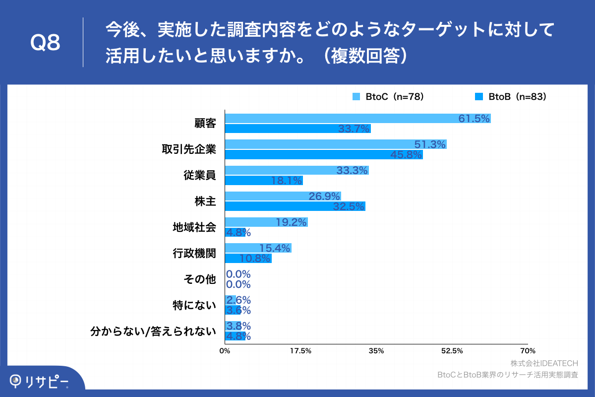 Q8.今後、実施した調査内容をどのようなターゲットに対して活用したいと思いますか。（複数回答）