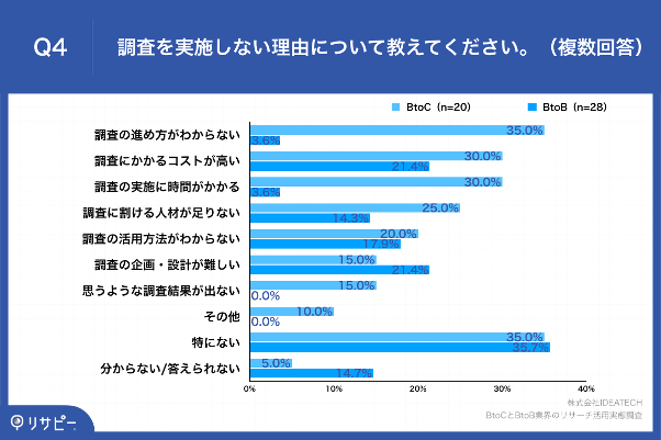 Q4.調査を実施しない理由について教えてください。（複数回答）