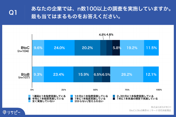 Q1.あなたの企業では、n数100以上の調査を実施していますか。最も当てはまるものをお答えください。