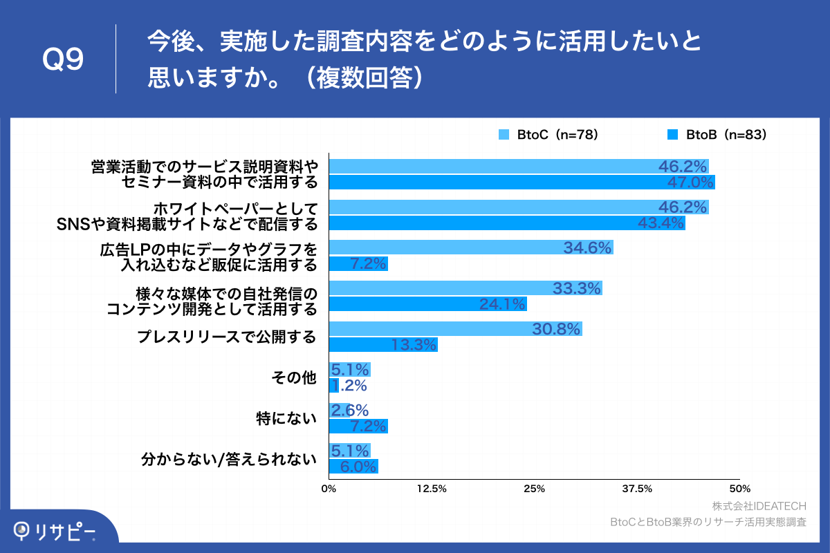 Q9.今後、実施した調査内容をどのように活用したいと思いますか。（複数回答）