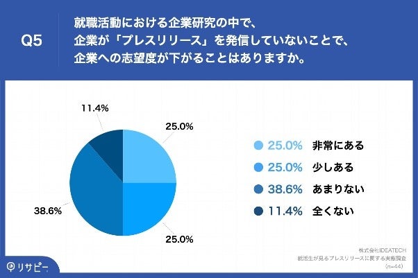 Q5.就職活動における企業研究の中で、企業が「プレスリリース」を発信していないことで、企業への志望度が下がることはありますか。