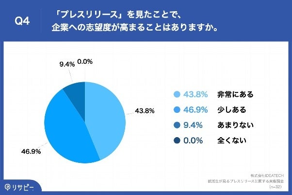 Q4.「プレスリリース」を見たことで、企業への志望度が高まることはありますか。