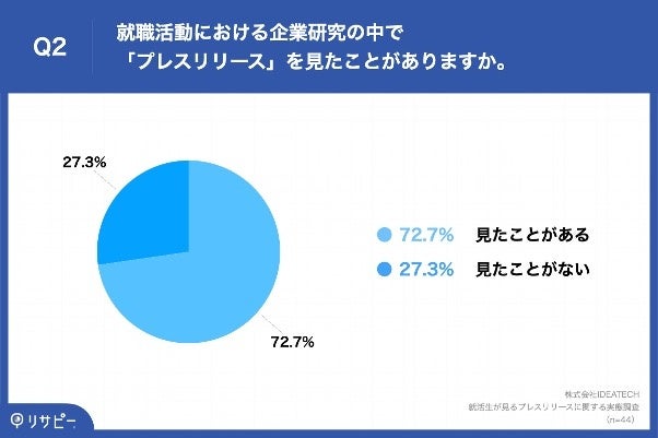 Q2.就職活動における企業研究の中で「プレスリリース」を見たことがありますか。