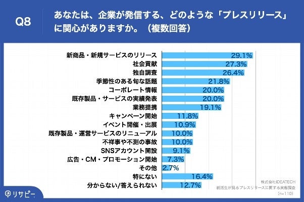 Q8.あなたは、企業が発信する、どのような「プレスリリース」に関心がありますか。（複数回答）