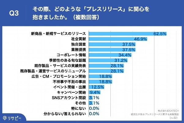 Q3.その際、どのような「プレスリリース」に関心を抱きましたか。（複数回答）
