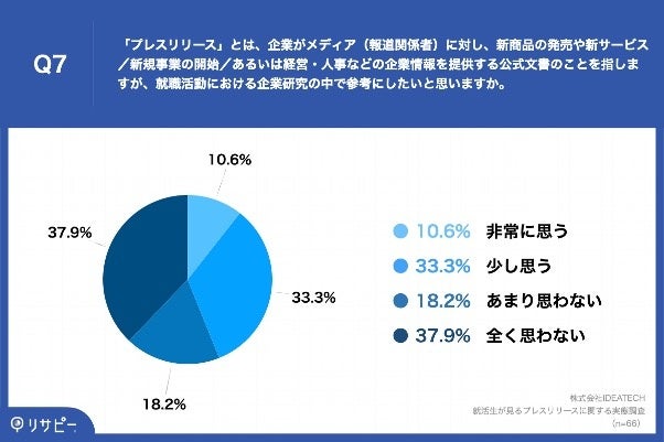 Q7.「プレスリリース」とは、企業がメディア(報道関係者)に対し、新商品の発売や新サービス/新規事業の開始/あるいは経営・人事などの企業情報を提供する公式文書のことを指しますが、就職活動における企業研究の中で参考にしたいと思いますか。