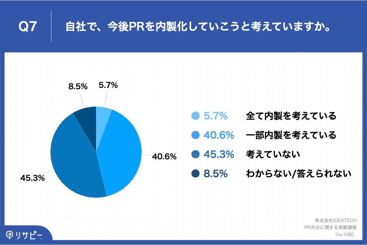 Q7.自社で、今後PRを内製化していこうと考えていますか。