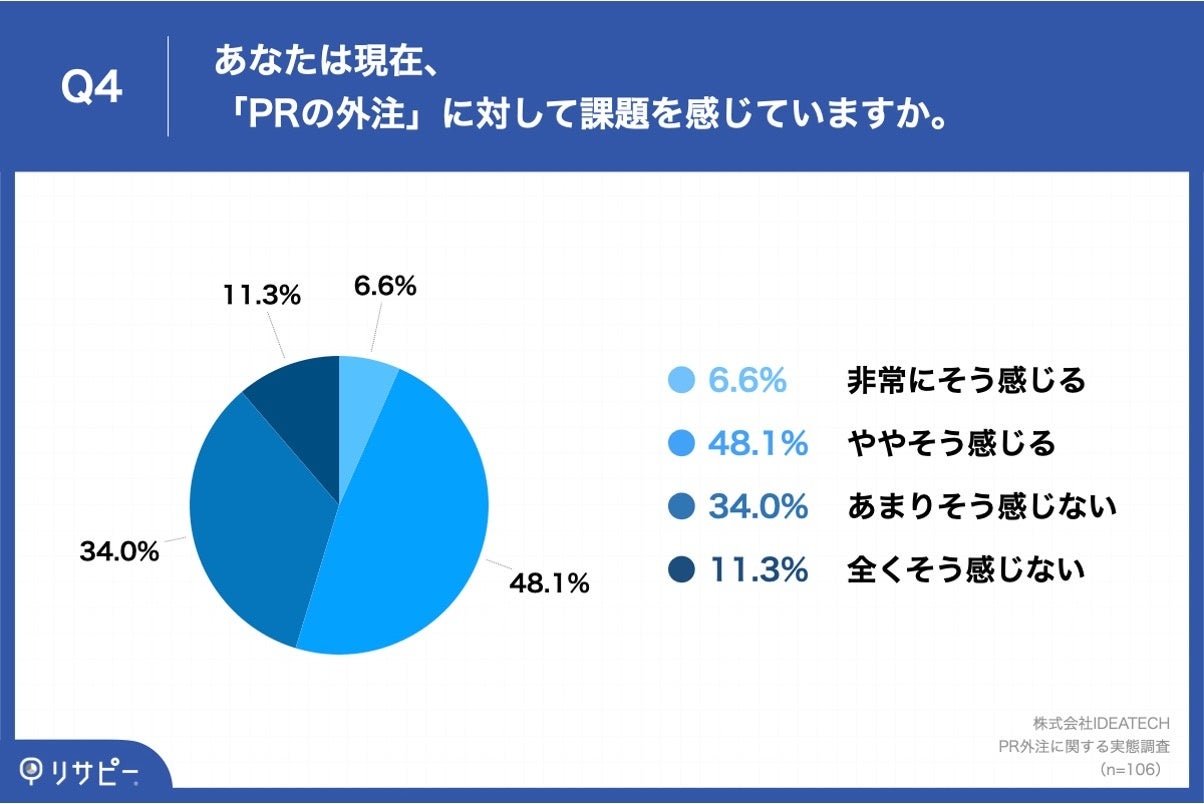 Q4.あなたは現在、「PRの外注」に対して課題を感じていますか。