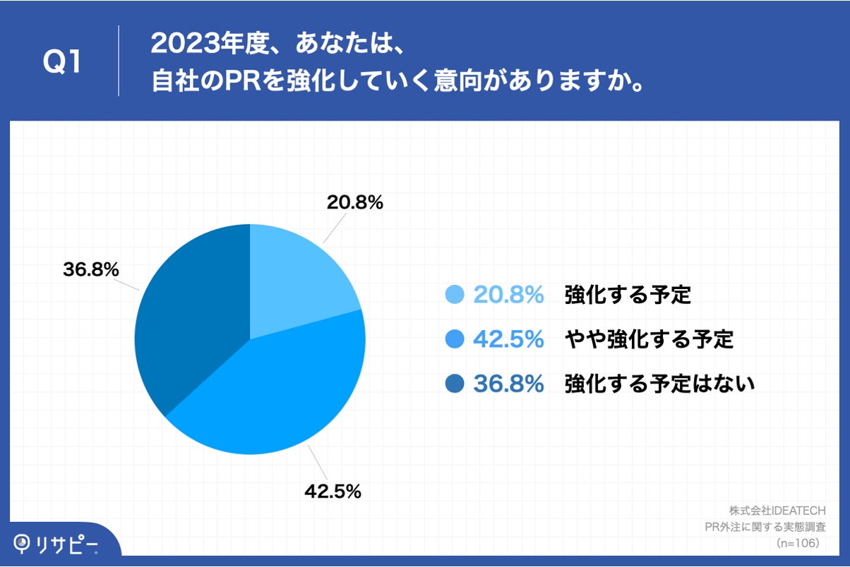 Q1.2023年度、あなたは、自社のPRを強化していく意向がありますか。