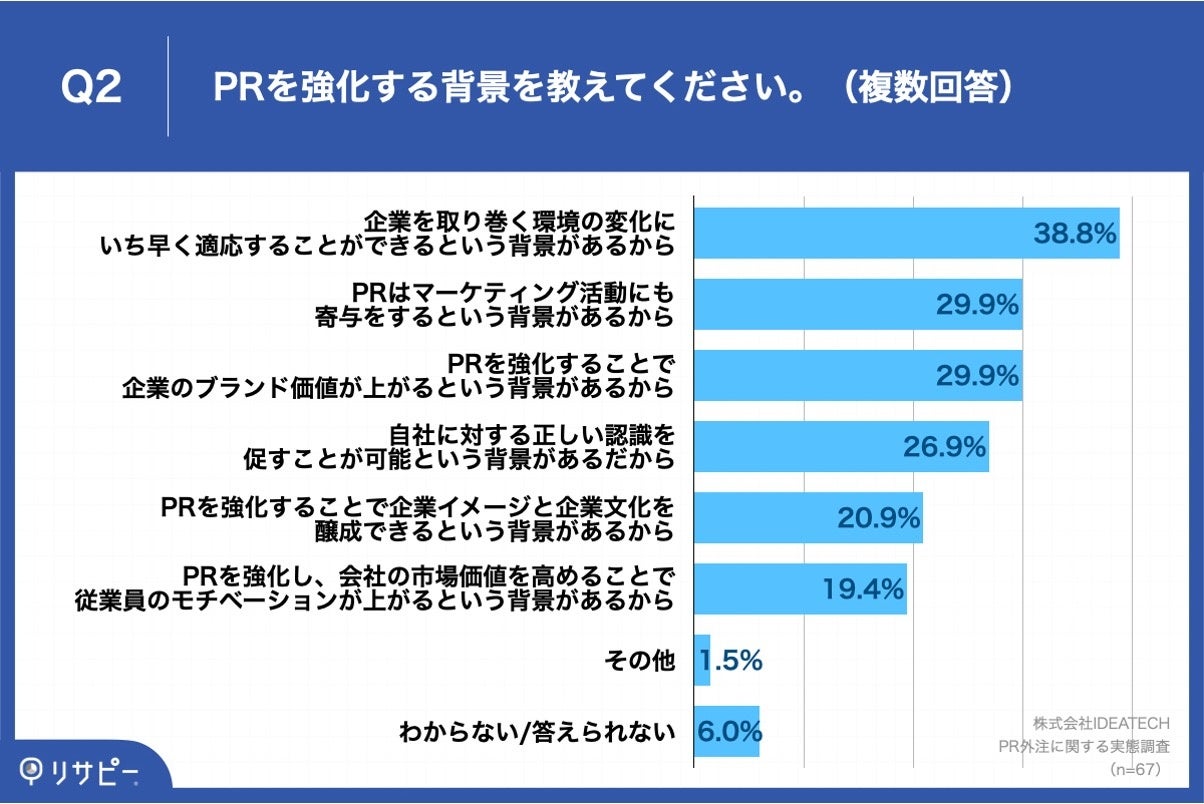 Q2.PRを強化する背景を教えてください。（複数回答）