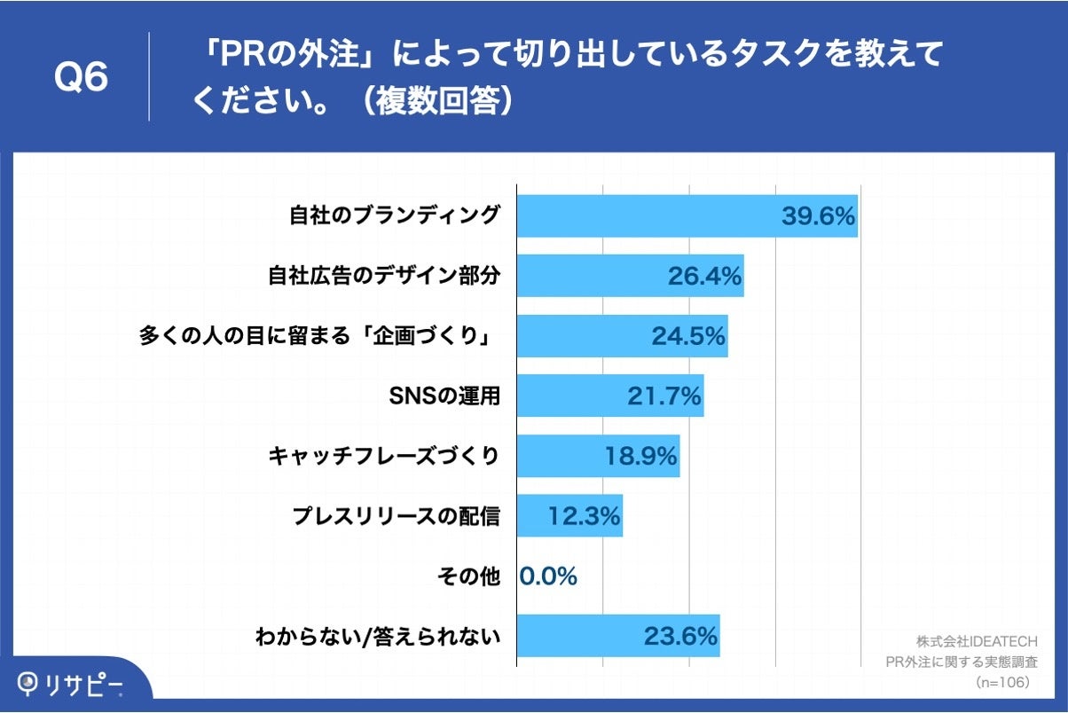 Q6.「PRの外注」によって切り出しているタスクを教えてください。(複数回答)