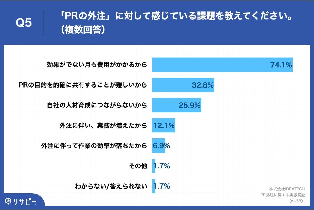 Q5.「PRの外注」に対して感じている課題を教えてください。（複数回答）